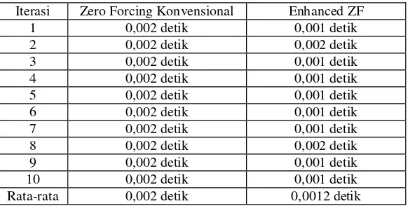 Tabel 2 Waktu komputasi invers matrik 