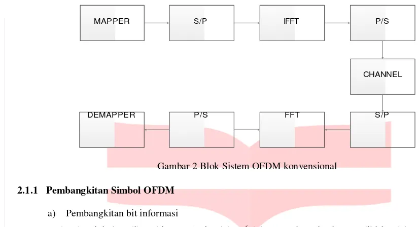 Gambar 2 Blok Sistem OFDM konvensional 