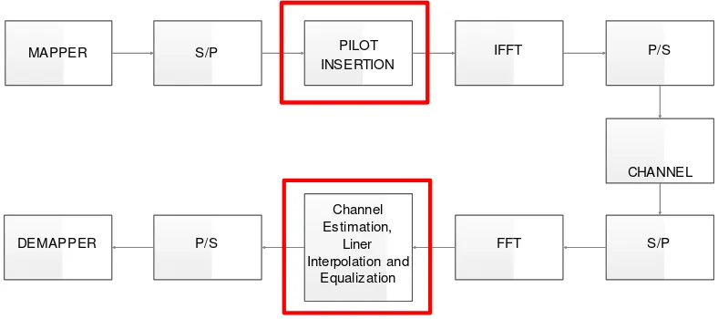 Gambar 3 Blok Sistem OFDM dengan Zero Forcing 