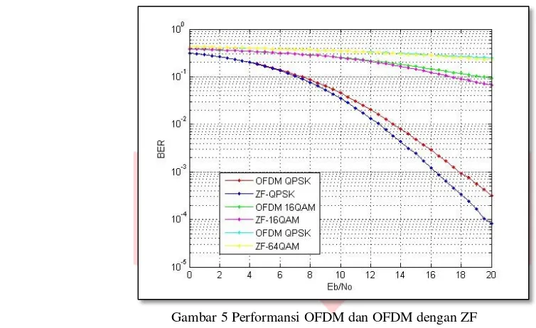 Gambar 5 Performansi OFDM dan OFDM dengan ZF 