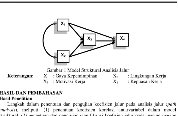 Gambar 1 Model Struktural Analisis Jalur 