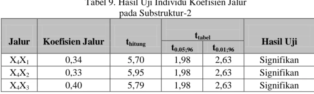 Tabel 9. Hasil Uji Individu Koefisien Jalur   pada Substruktur-2 