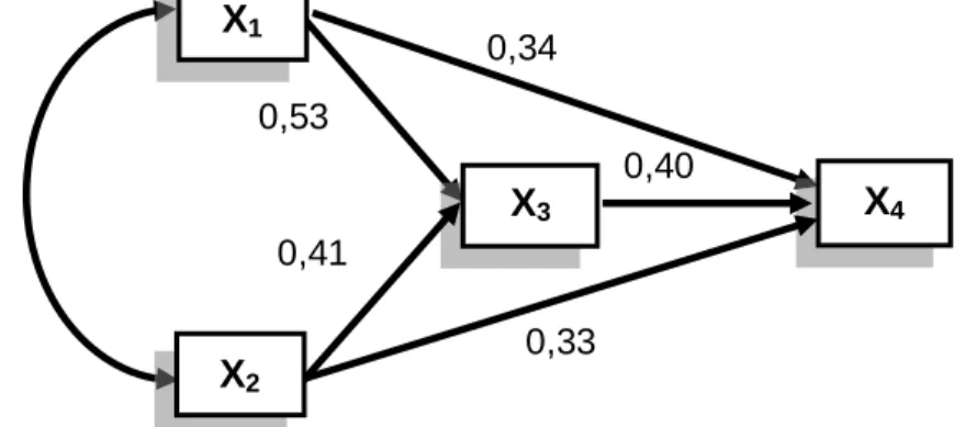 Gambar 5. Koefisien Jalur dalam Model Struktural Pengaruh Antarvariabel  Berdasarkan Hasil Penghitungan Analisis Jalur 