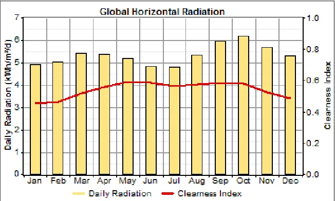 Gambar 3. Rata-rata harian radiasi matahari dalam setahun 