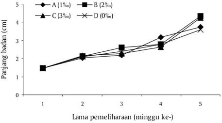 Gambar  1. Pola pertumbuhan benih patin jambal, Pangasius djambal
