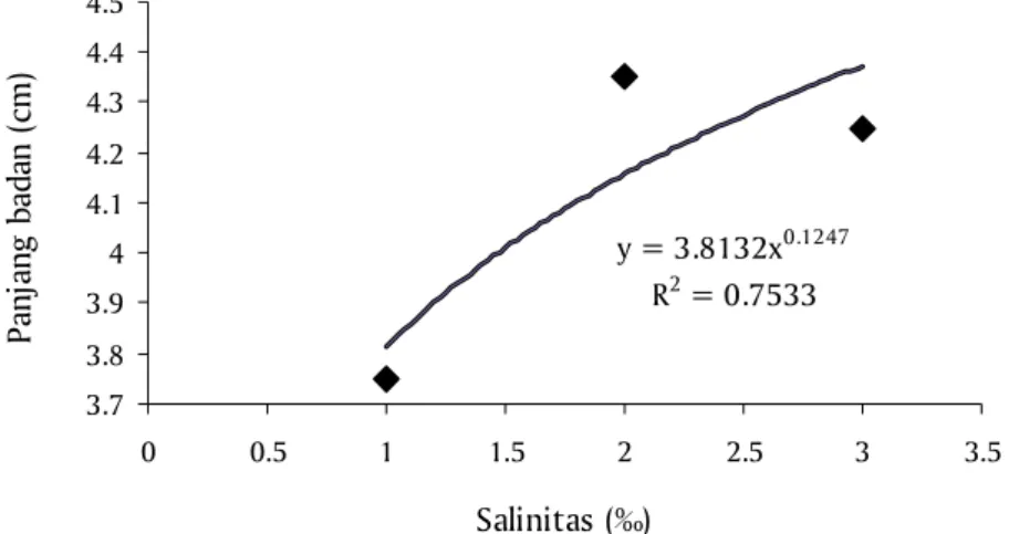 Gambar 5. Hubungan antara salinitas terhadap panjang tubuh benih patin jambal, Pangasius djambal