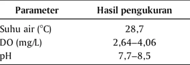 Tabel 1. Data kualitas air media pemeliharaan benih patin jambal,  P. djambal selama masa pemeliharaan