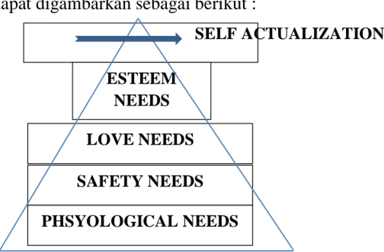 Gambar 1  Model Hierarki Kebutuhan Manusia 
