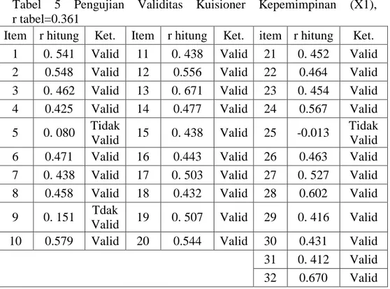 Tabel  5  Pengujian  Validitas  Kuisioner  Kepemimpinan  (X1),                     r tabel=0.361 