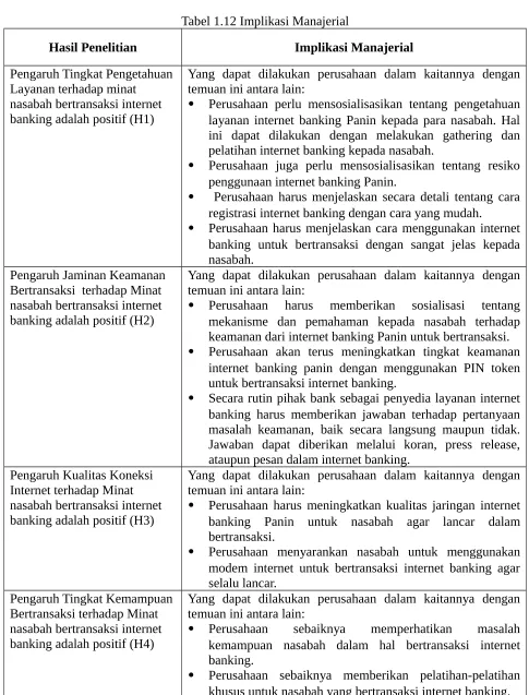 Tabel 1.12 Implikasi Manajerial