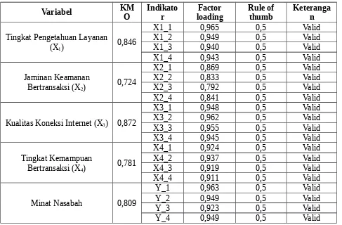 Tabel 1.6 Validitas Statistics