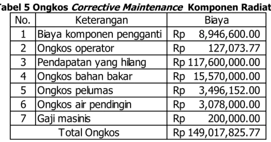 Tabel 5 Ongkos Corrective Maintenance  Komponen Radiator 