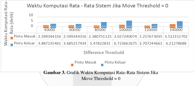 Gambar 2. Grafik Akurasi Sistem Jika Move threshold = 0 