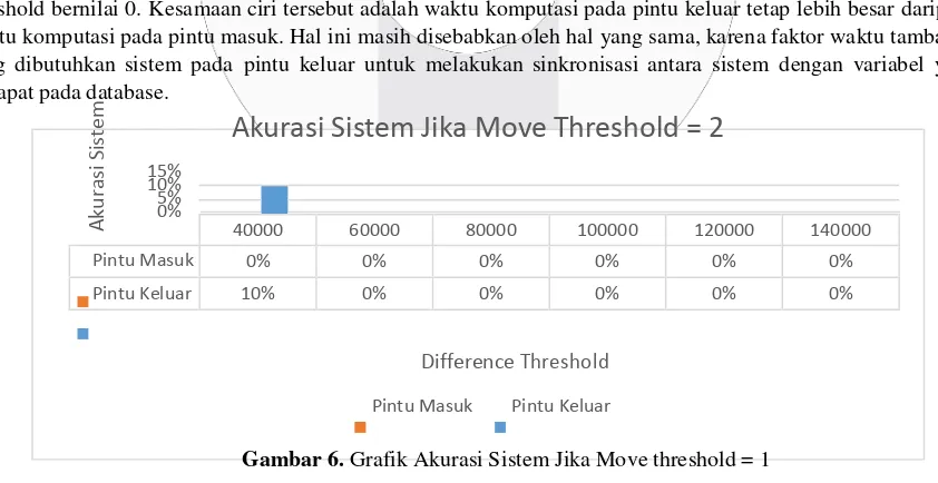 Gambar 4. Grafik Akurasi Sistem Jika Move threshold = 1 
