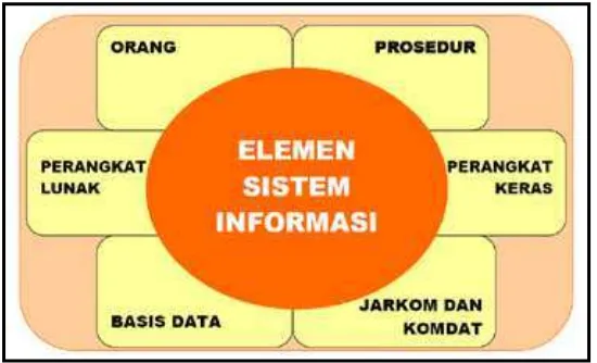 Gambar 2.4  Hubungan Elemen Sistem Informasi  