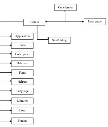 Gambar 2.6 Struktur File CodeIgniter 