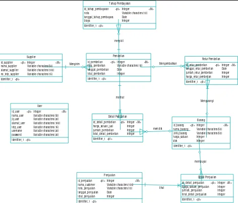 Gambar 3.15 CDM (Conceptual Data Model) 