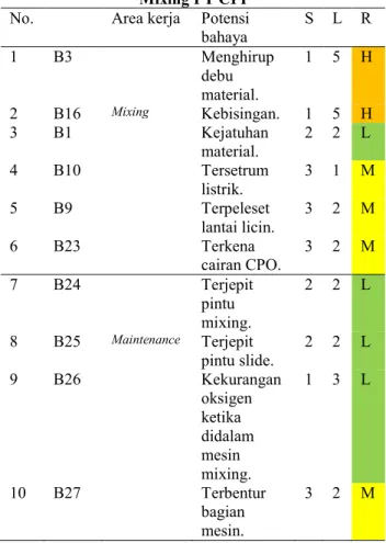 Tabel 7 Analisa Risiko Di Area Mesin  Hammermill PT CPI  No.     Area  kerja  Potensi bahaya  S  L  R  1  B3  Menghirup debu  material