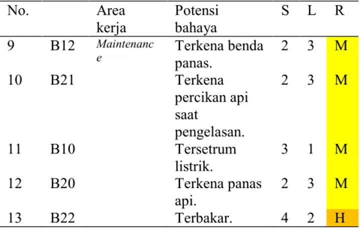 Tabel 10 Analisa Risiko Di Area Packing  PT CPI  No.     Area  kerja  Potensi bahaya  S  L  R  1  B3  Menghirup  debu material