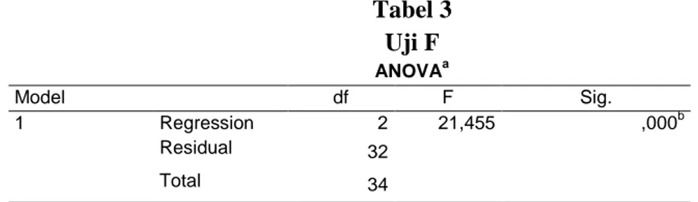 Tabel 3  Uji F  ANOVA a Model  df  F  Sig.  1  Regression  2  21,455  ,000 b Residual  32  Total  34 
