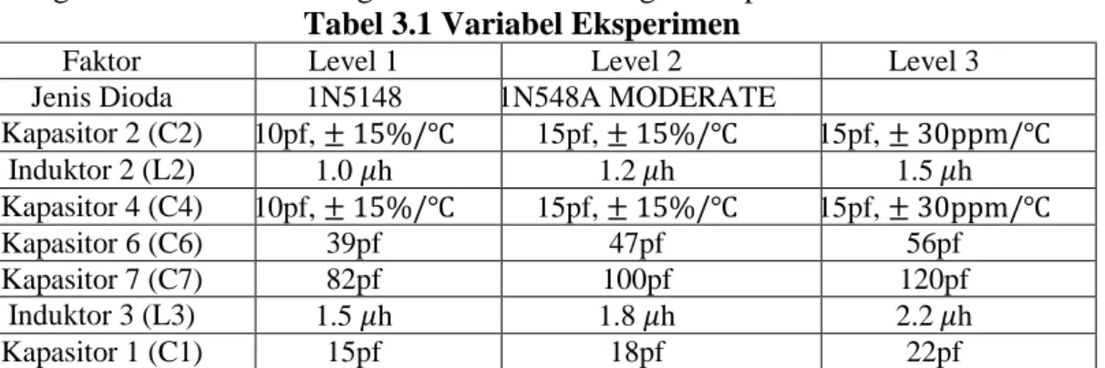 Tabel 3.1 Variabel Eksperimen 