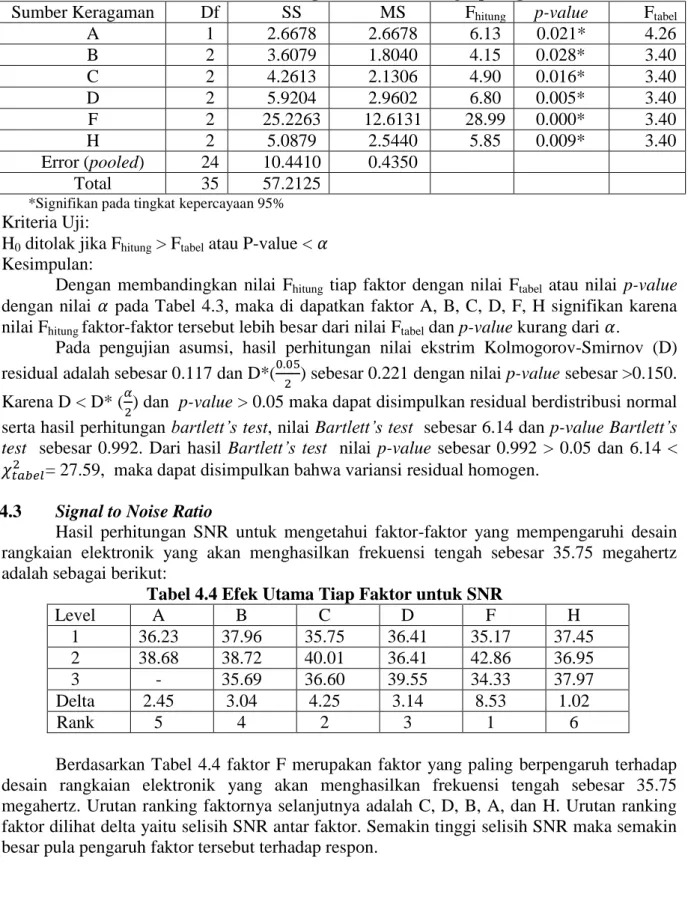 Tabel 4.3 Analisis Variansi dengan Metode Pooling Up Taguchi 