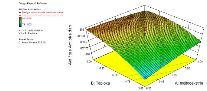 Gambar 9 Hasil optimasi variabel respon kosentrasi total fenol 