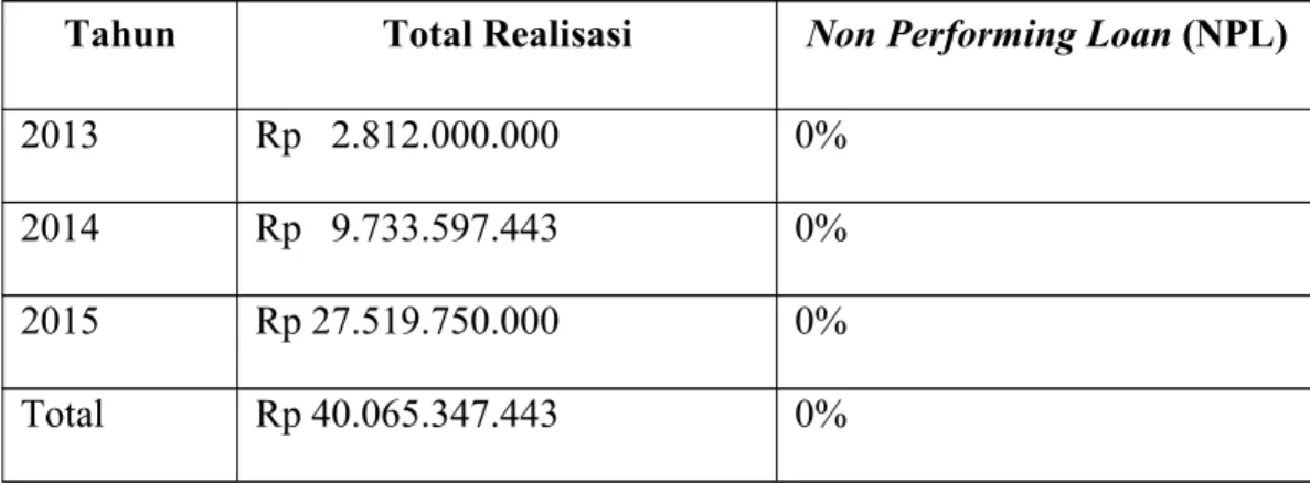 Tabel 1.1 Realisasi Kredit Guna Bhakti Bank BJB Kantor Cabang Surakarta Periode 2013-2015