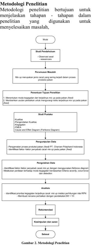 Gambar 2. Metodologi Penelitian 