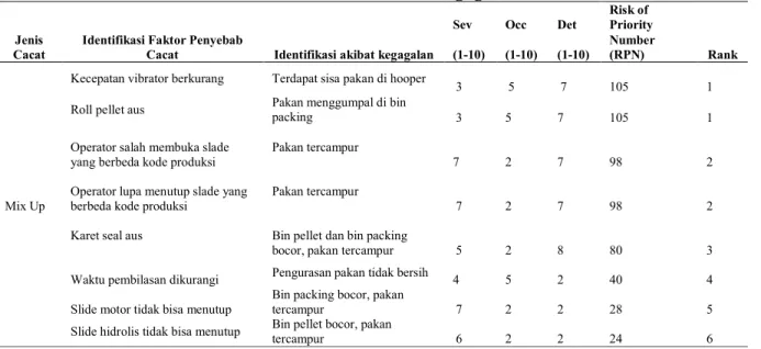 Tabel 2. Penilaian Moda Kegagalan 