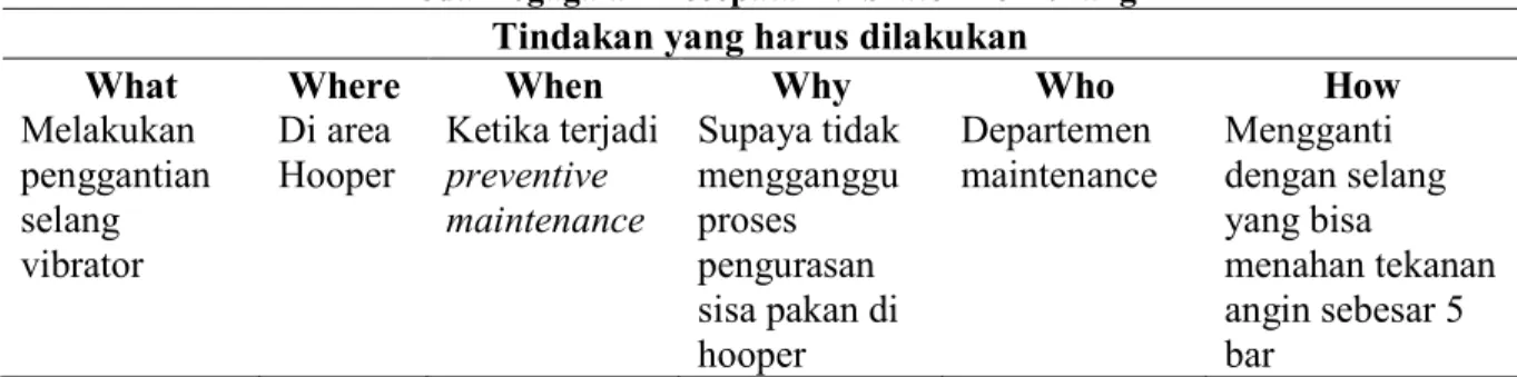 Tabel 4. Tindakan Perbaikan Dengan Metode 5W+1H Untuk Mengurangi Risiko Mix Up  Pada Moda Kegagalan Roll Pellet Aus 