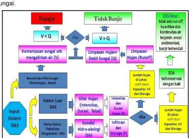 Gambar 2. 1 Proses terjadinya banjir 
