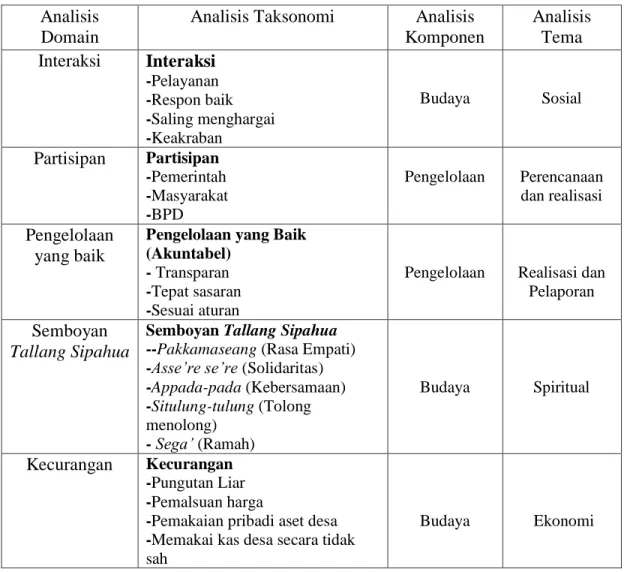 Tabel 4.5   Analisis Tema  Analisis 