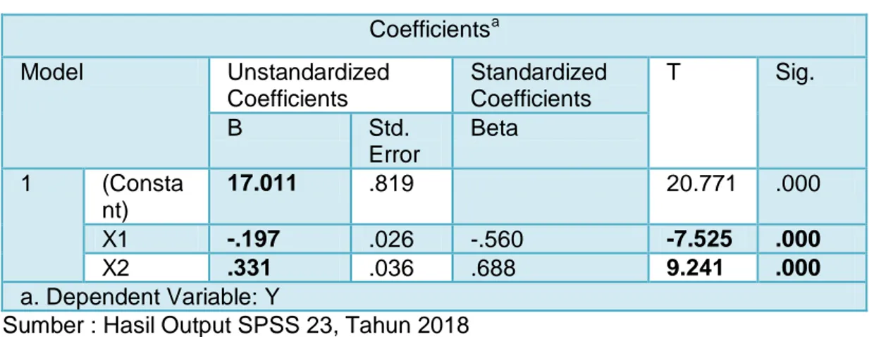 Tabel 4.14 HASIL UJI T  Coefficients a Model  Unstandardized  Coefficients  Standardized Coefficients  T  Sig