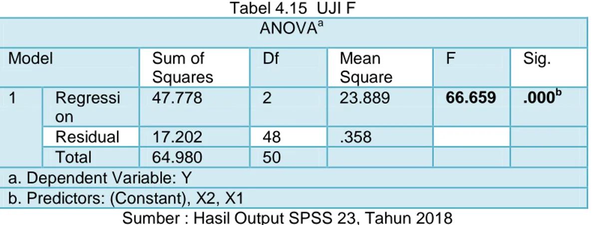 Tabel 4.15  UJI F  ANOVA a Model  Sum of  Squares  Df  Mean  Square  F  Sig.  1  Regressi on  47.778  2  23.889  66.659  .000 b Residual  17.202  48  .358  Total  64.980  50  a