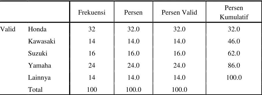 Tabel 4.2 Tabel Frekuensi Sepeda Motor 