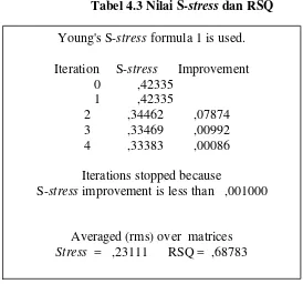 Tabel 4.3 Nilai S-stress dan RSQ 