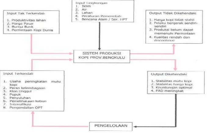 Tabel 1. Analisis kebutuhanusahatanikopi di an komponen yang berperan pada pengembandi Provinsi Bengkulu.angan