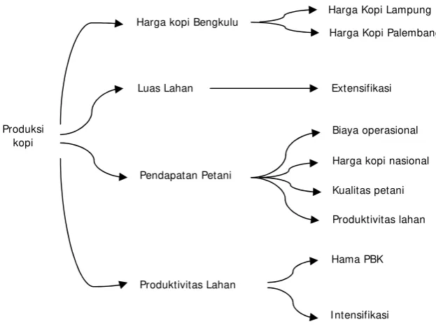 Gambar 4. struktur model
