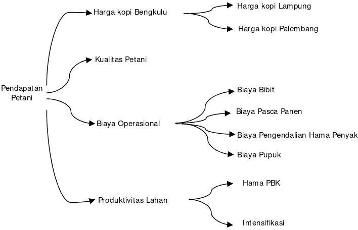 Gambar 6. Causal Tree diagram Pendapatan Petani