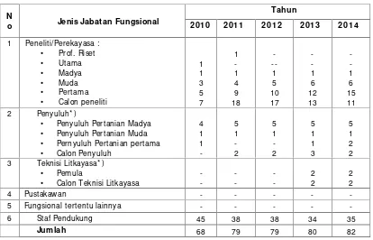 Tabel 2. Keragaan SDM BPTP Bengkulu Berdasarkan Jenjang Fungsional 2010-2014