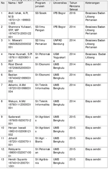 Tabel 4. PNS BPTP Bengkulu yang sedang mengikuti program pendidikan jangkapanjang sampai dengan Desember 2014