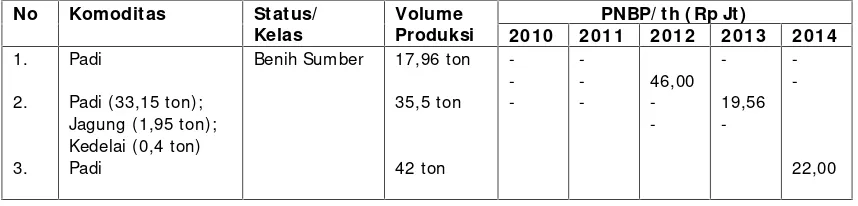 Tabel 6. Jenis komoditas dan volume prouksi serta PNBP yang dihasil UPBS 2014