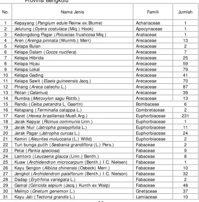 Tabel 11. Keragaman SDG tanaman perkebunan