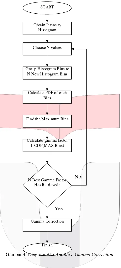 Gambar 4. Diagram Alir Adaptive Gamma Correction 