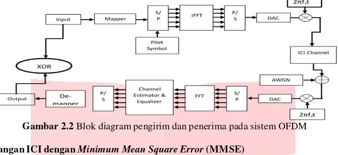Gambar 2.2 Blok diagram pengirim dan penerima pada sistem OFDM 