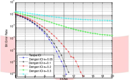 Gambar 4.1. Grafik perbandingan BER saat sistem tanpa adanya ICI dan adanya ICI dengan ε bervariasi pada modulasi QPSK 