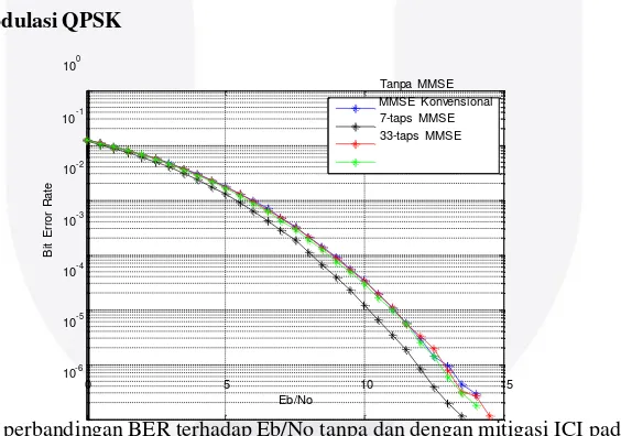 Gambar 4.3. Grafik perbandingan BER saat sistem tanpa adanya ICI dan adanya ICI dengan ε bervariasi pada modulasi 64 QAM 