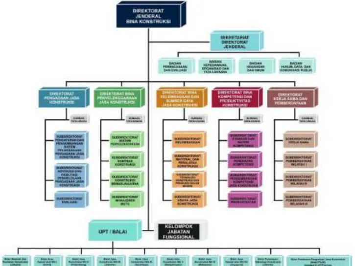 Diagram 1. Struktur Organisasi Direktorat Jenderal Bina Konstruksi 