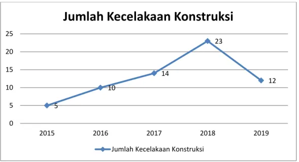 Diagram 2. Jumlah Kecelakaan Konstruksi Tahun 2015-2019 